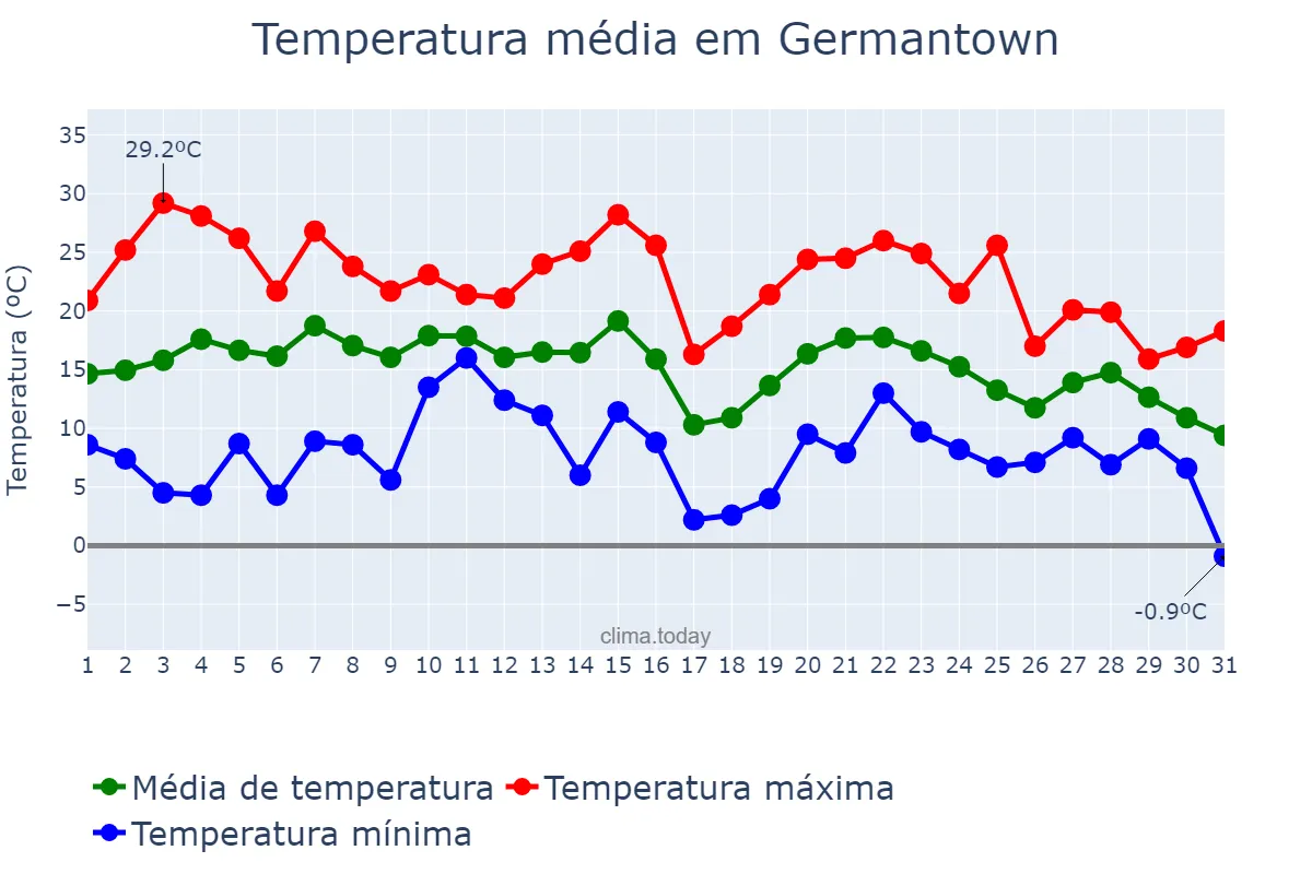 Temperatura em outubro em Germantown, Maryland, US