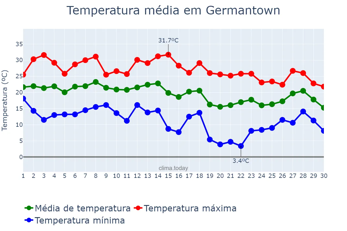 Temperatura em setembro em Germantown, Maryland, US