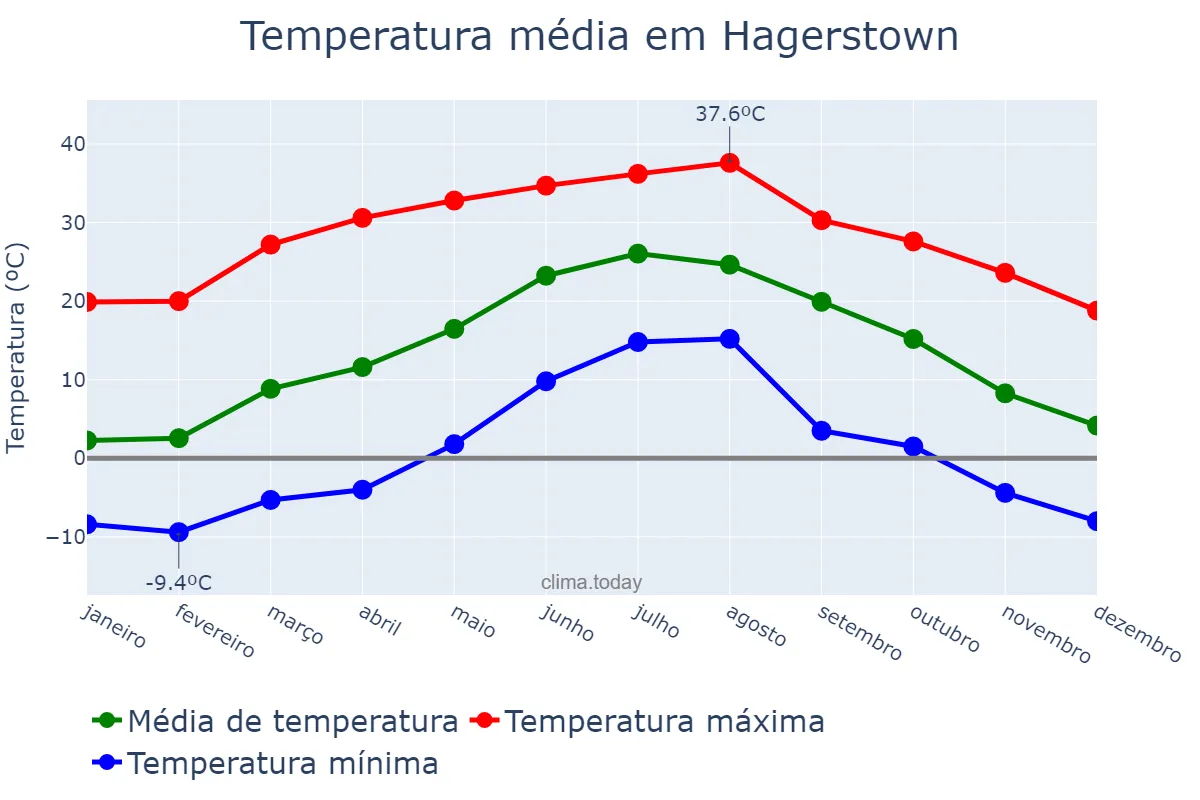 Temperatura anual em Hagerstown, Maryland, US