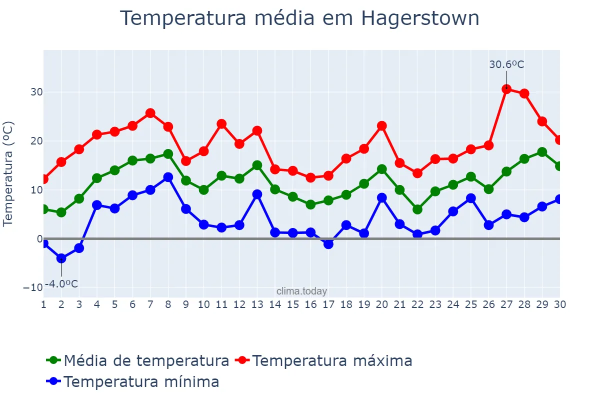 Temperatura em abril em Hagerstown, Maryland, US