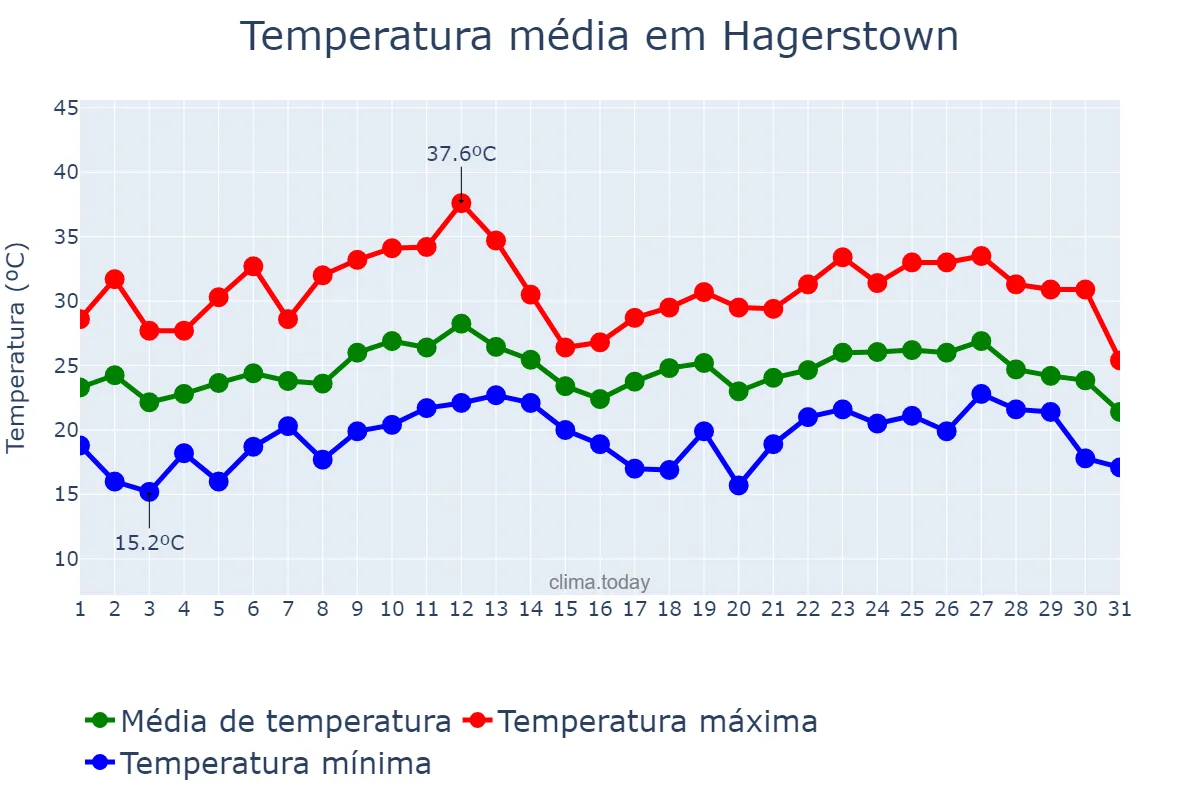 Temperatura em agosto em Hagerstown, Maryland, US
