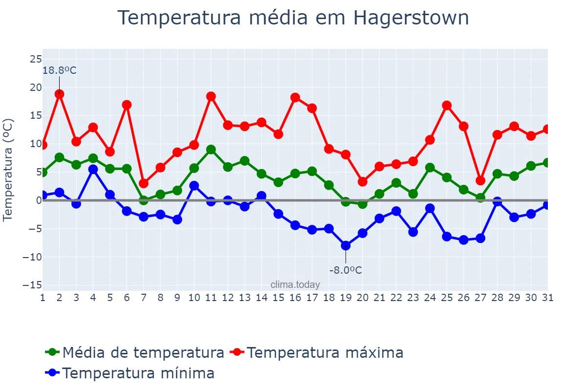 Temperatura em dezembro em Hagerstown, Maryland, US