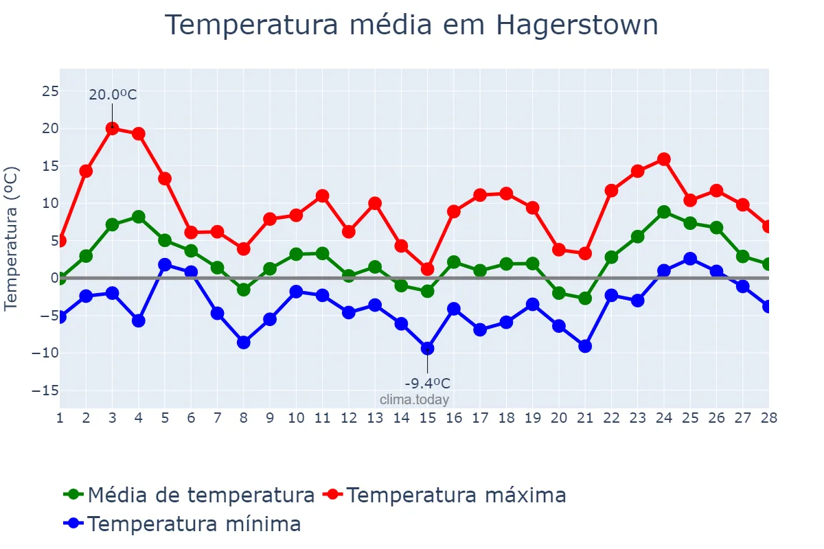 Temperatura em fevereiro em Hagerstown, Maryland, US