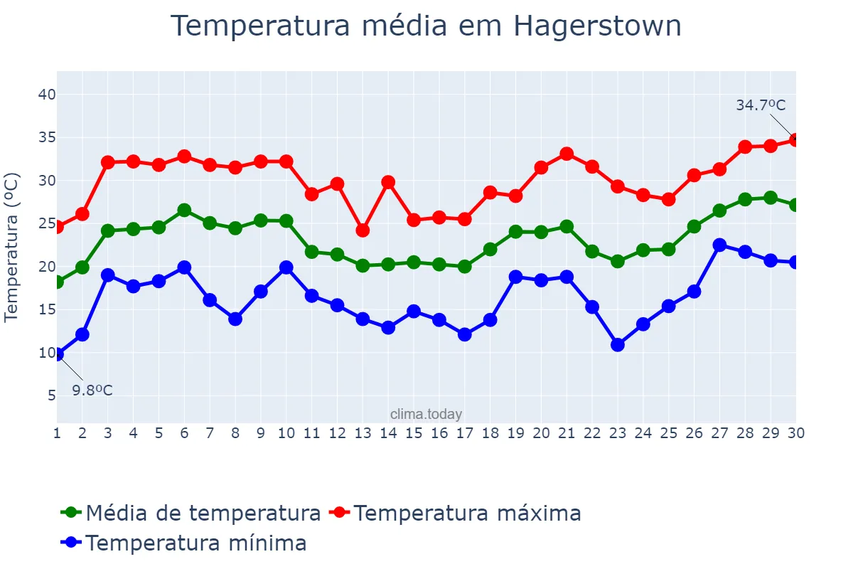 Temperatura em junho em Hagerstown, Maryland, US