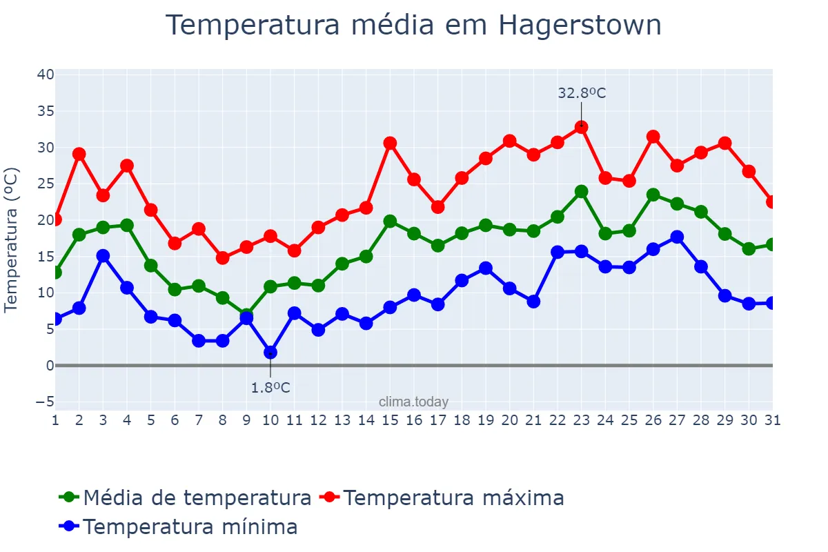 Temperatura em maio em Hagerstown, Maryland, US