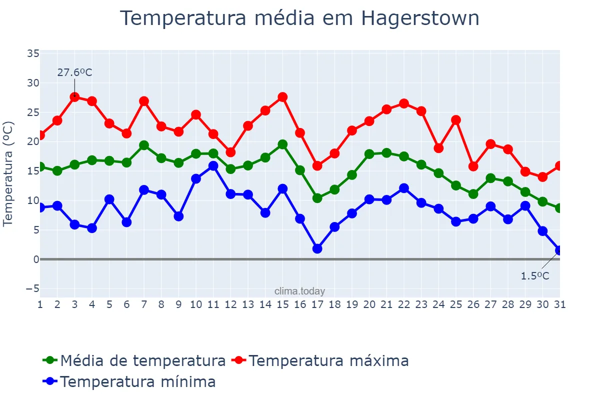 Temperatura em outubro em Hagerstown, Maryland, US