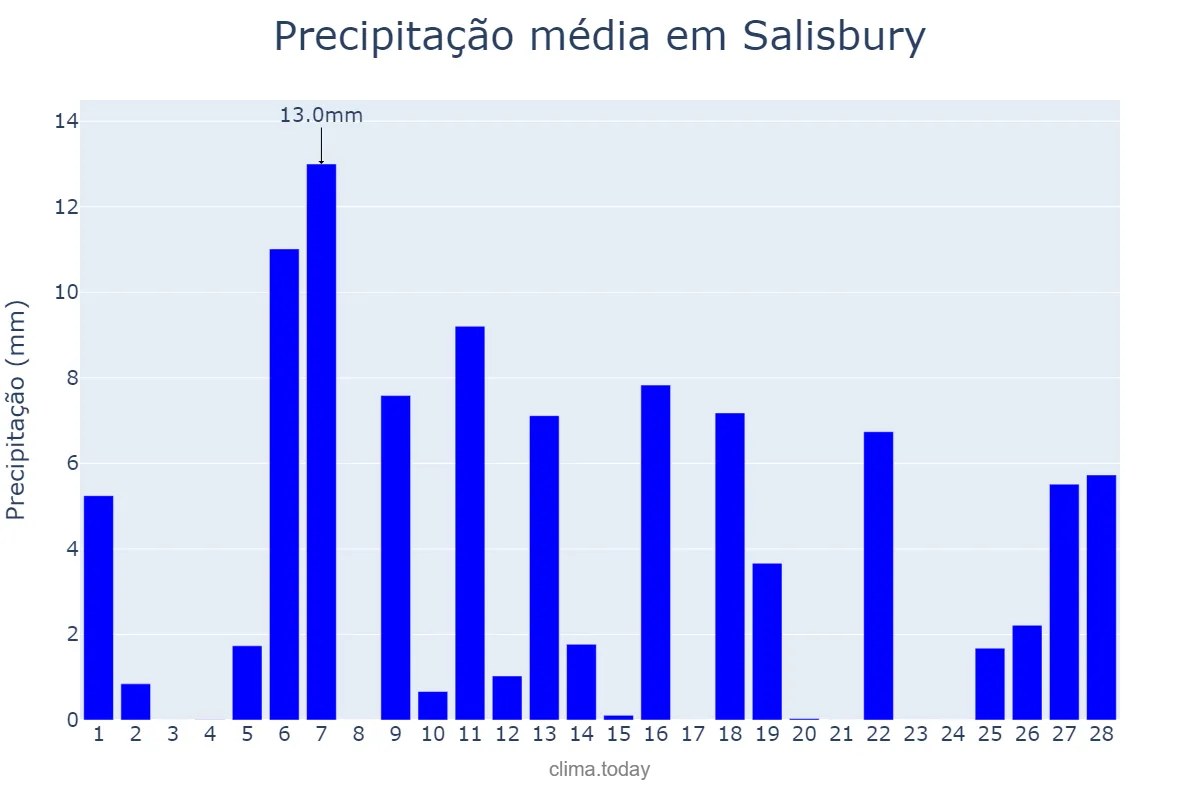 Precipitação em fevereiro em Salisbury, Maryland, US