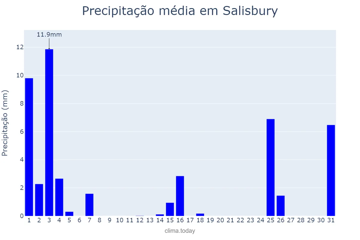 Precipitação em janeiro em Salisbury, Maryland, US