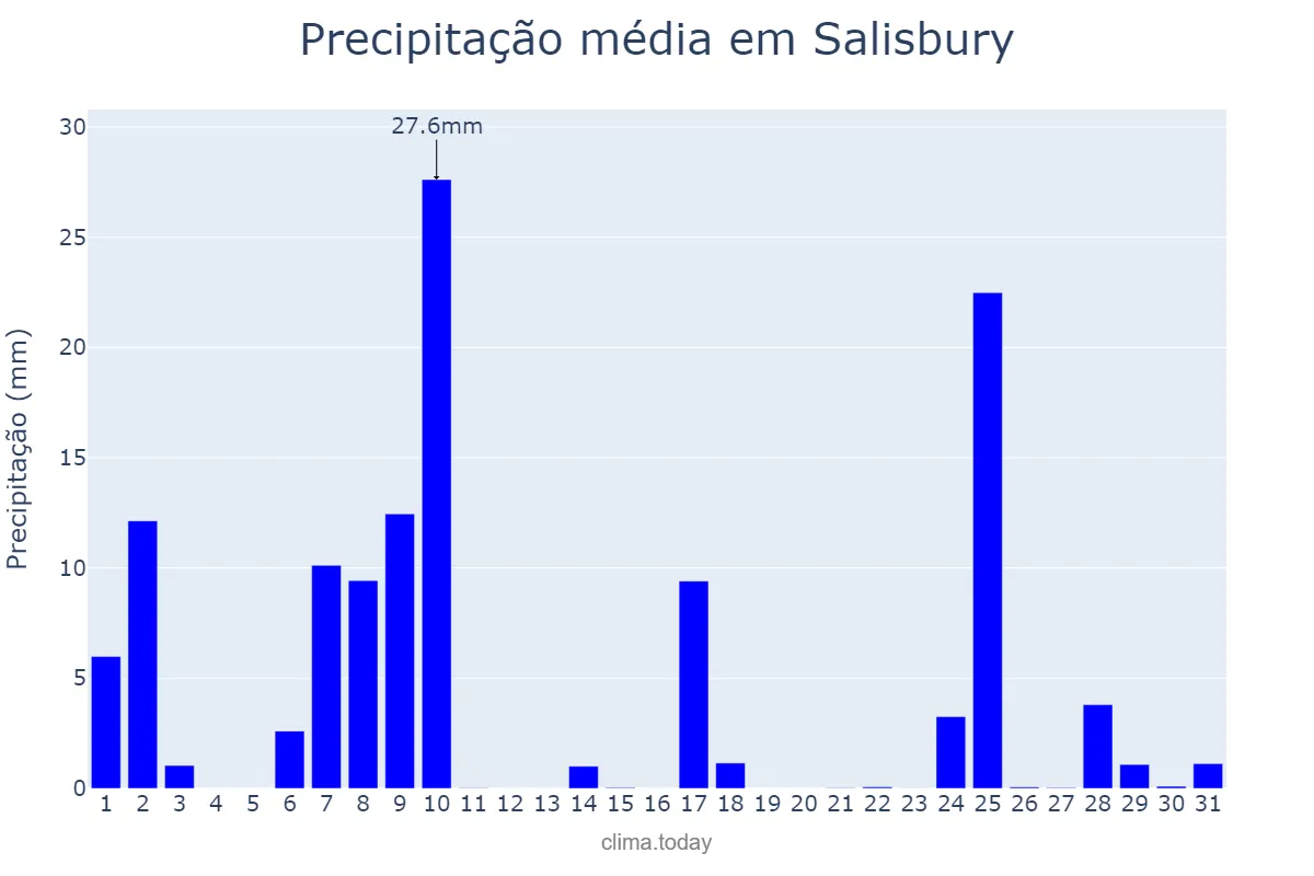 Precipitação em julho em Salisbury, Maryland, US