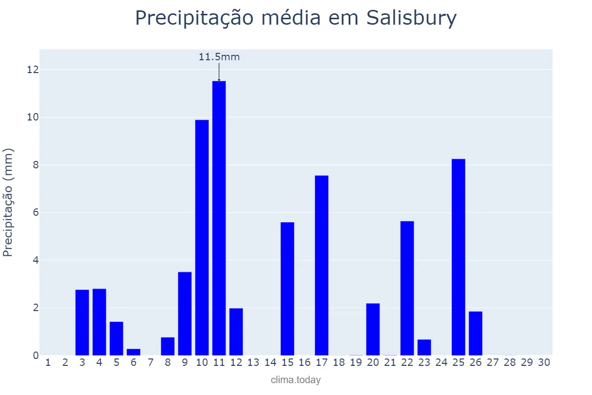 Precipitação em junho em Salisbury, Maryland, US