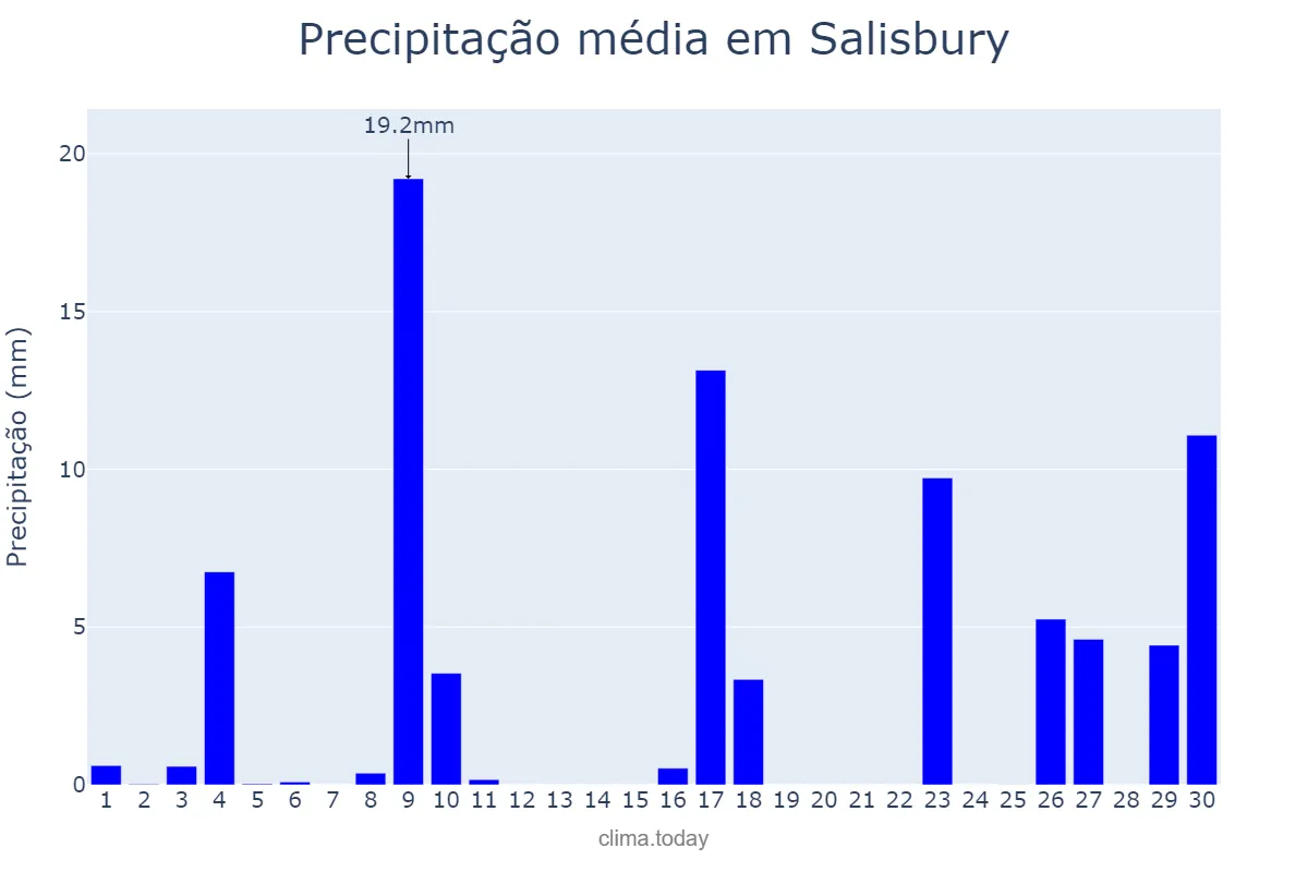 Precipitação em setembro em Salisbury, Maryland, US