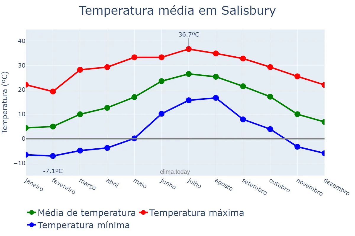 Temperatura anual em Salisbury, Maryland, US