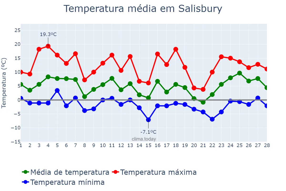 Temperatura em fevereiro em Salisbury, Maryland, US