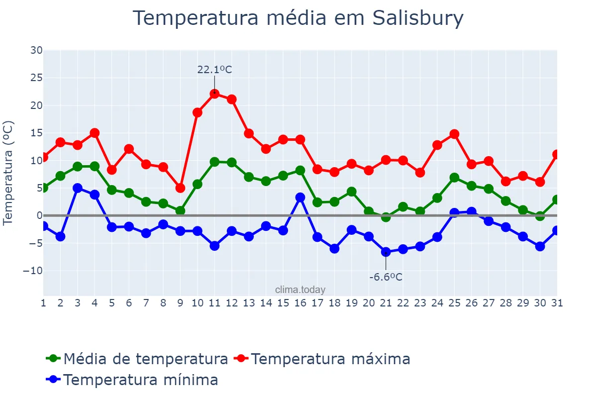 Temperatura em janeiro em Salisbury, Maryland, US