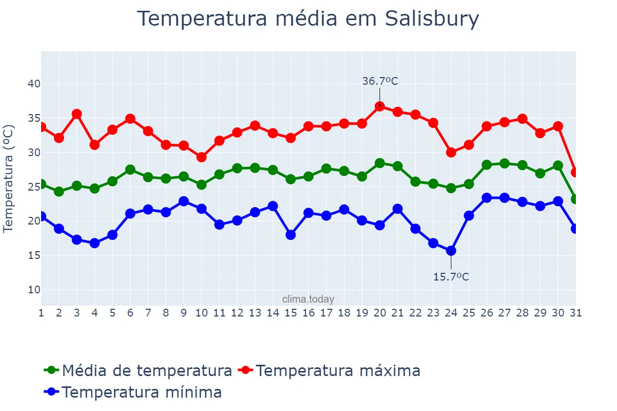 Temperatura em julho em Salisbury, Maryland, US