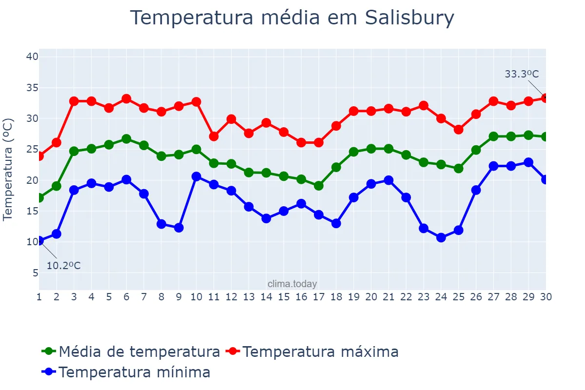 Temperatura em junho em Salisbury, Maryland, US
