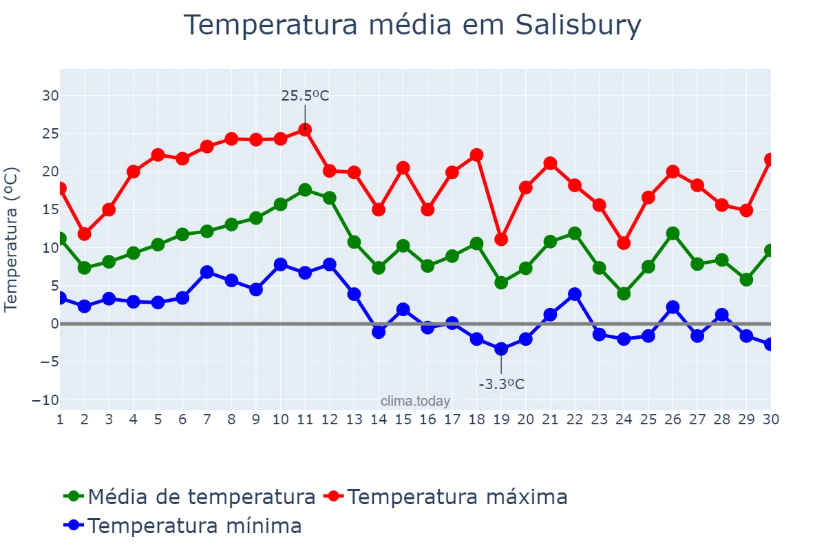 Temperatura em novembro em Salisbury, Maryland, US