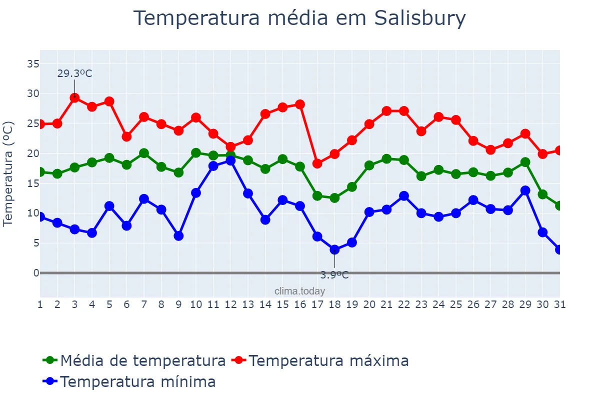 Temperatura em outubro em Salisbury, Maryland, US
