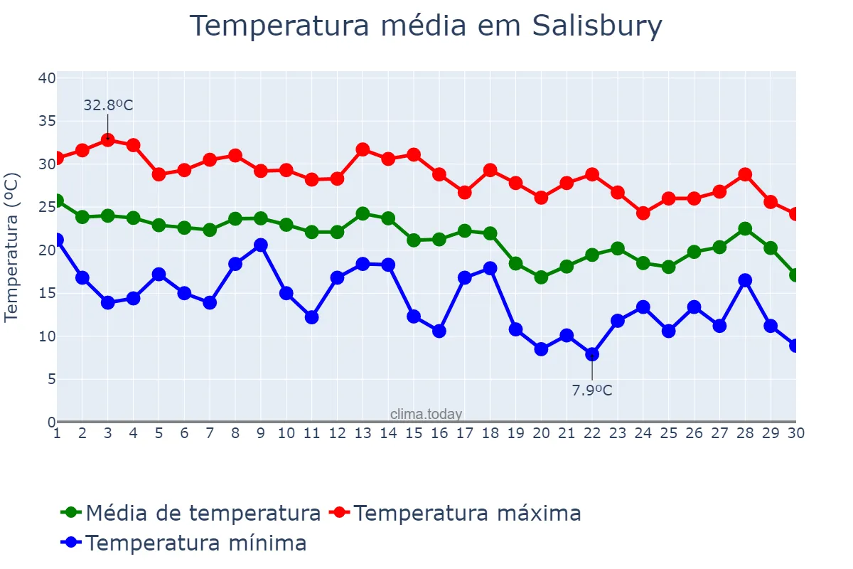 Temperatura em setembro em Salisbury, Maryland, US