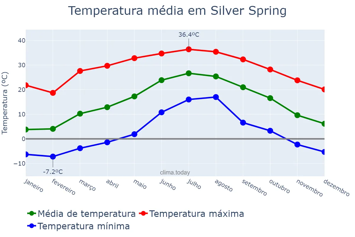 Temperatura anual em Silver Spring, Maryland, US