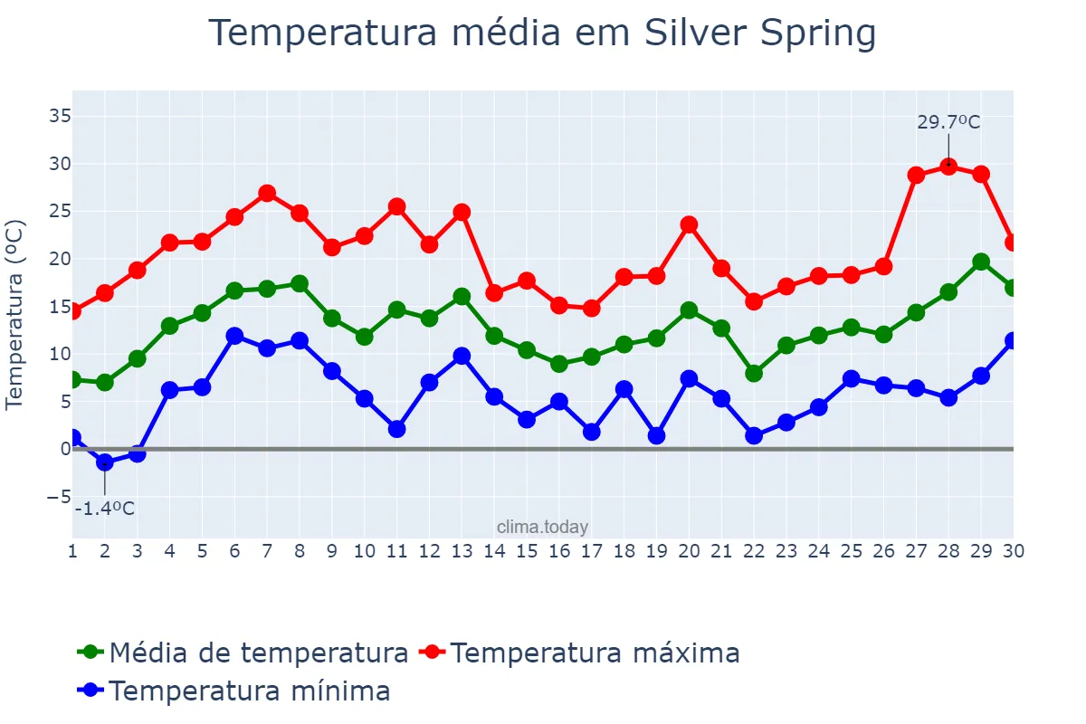 Temperatura em abril em Silver Spring, Maryland, US