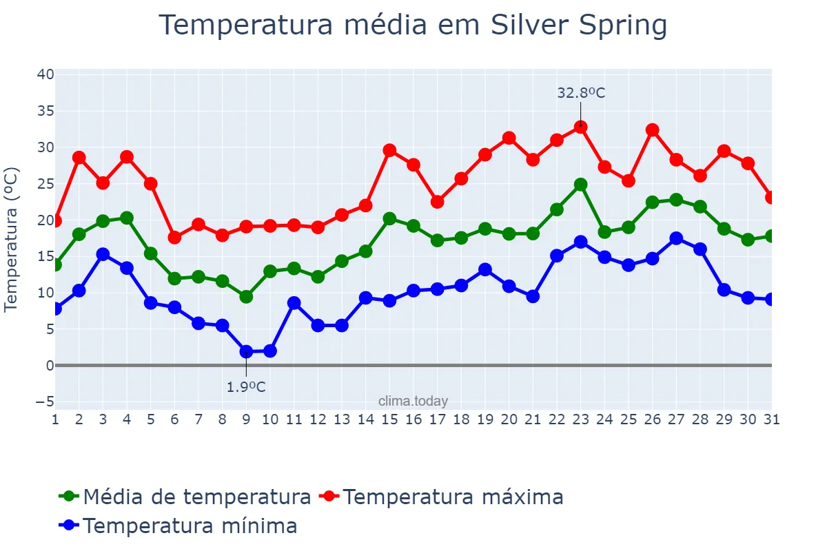 Temperatura em maio em Silver Spring, Maryland, US