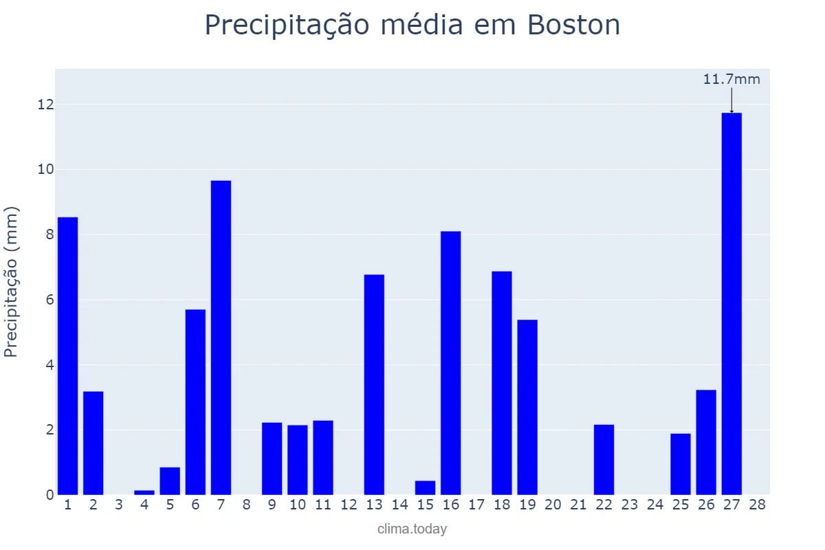 Precipitação em fevereiro em Boston, Massachusetts, US