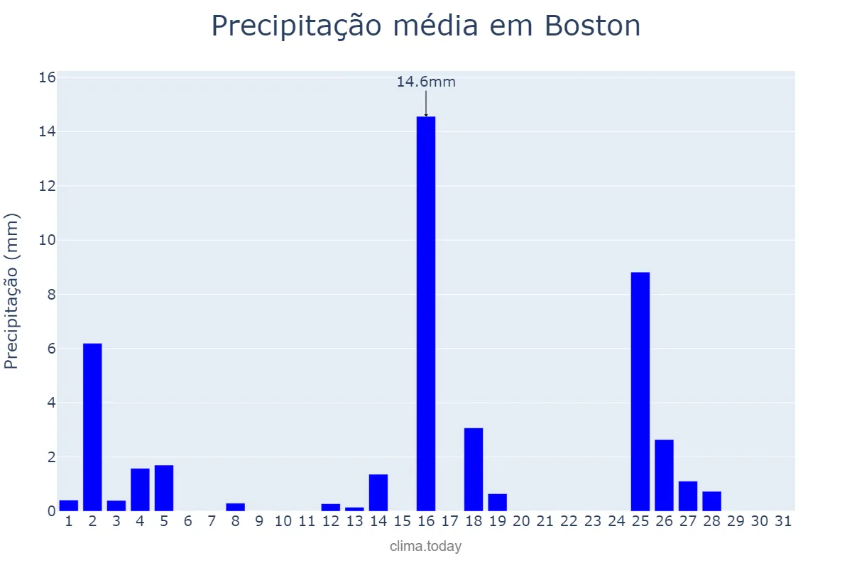 Precipitação em janeiro em Boston, Massachusetts, US