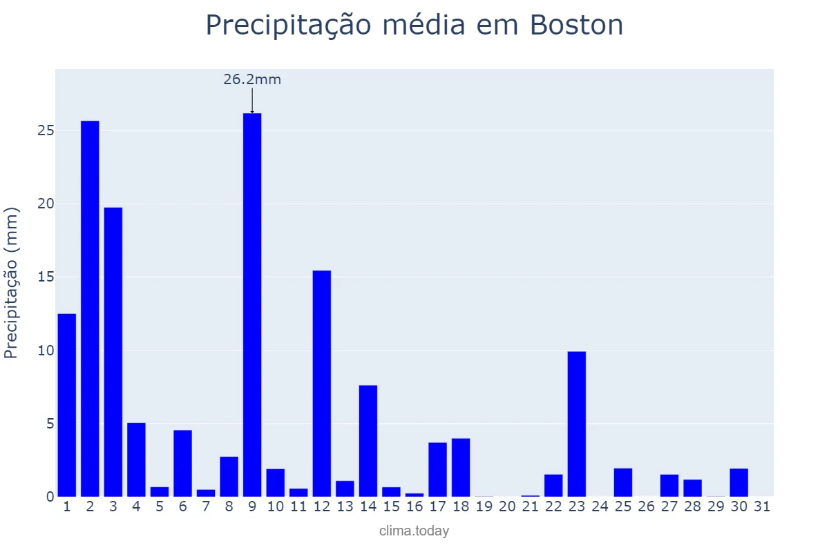 Precipitação em julho em Boston, Massachusetts, US