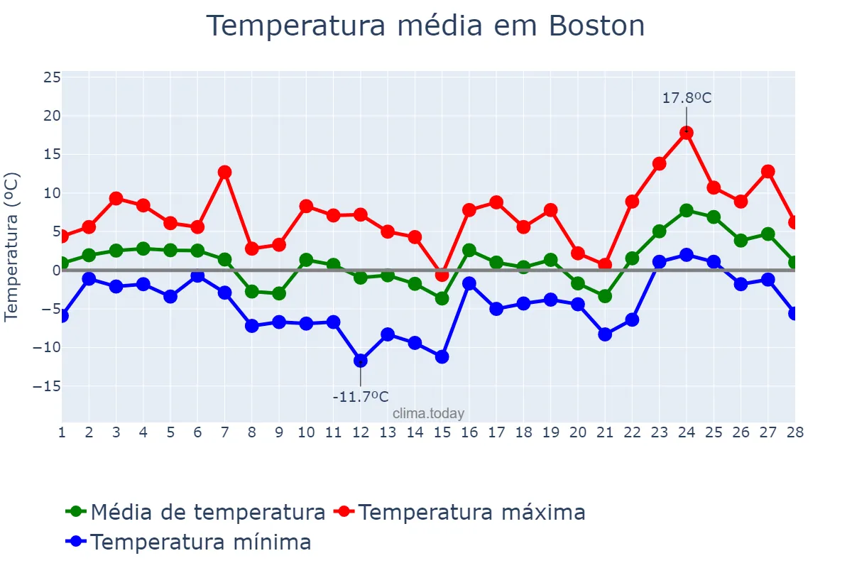 Temperatura em fevereiro em Boston, Massachusetts, US