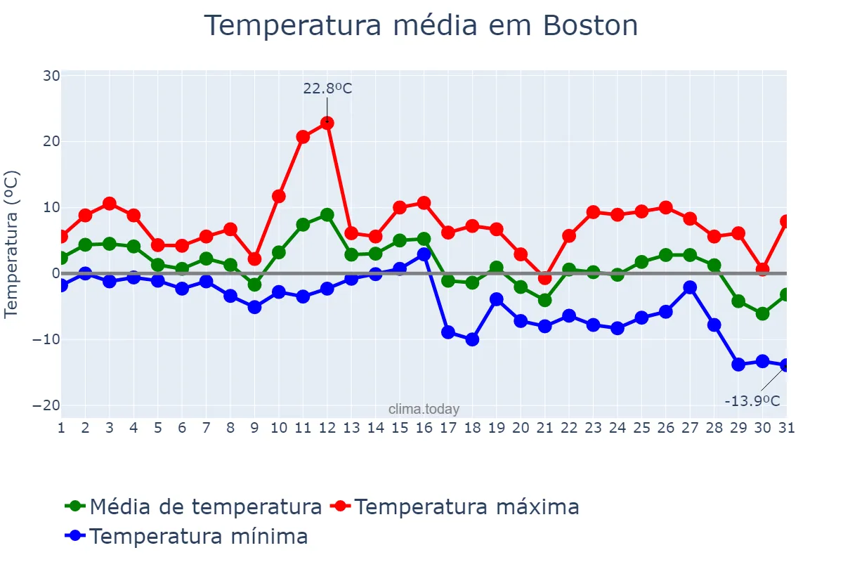 Temperatura em janeiro em Boston, Massachusetts, US