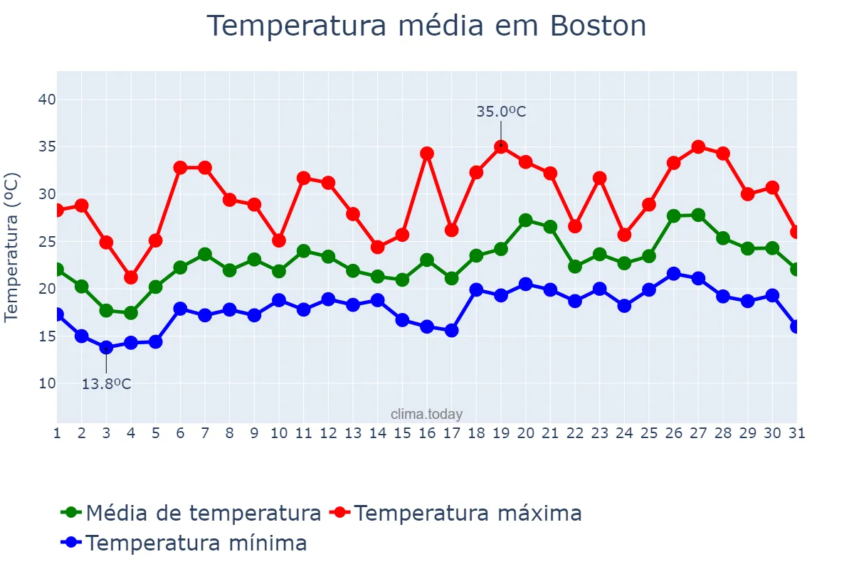 Temperatura em julho em Boston, Massachusetts, US