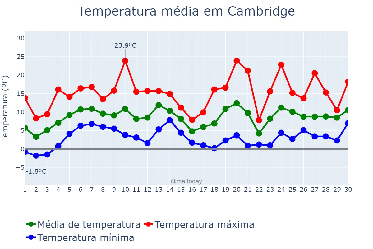 Temperatura em abril em Cambridge, Massachusetts, US