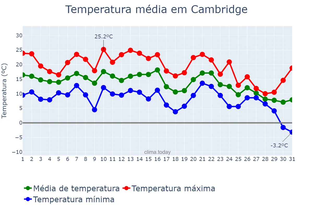 Temperatura em outubro em Cambridge, Massachusetts, US