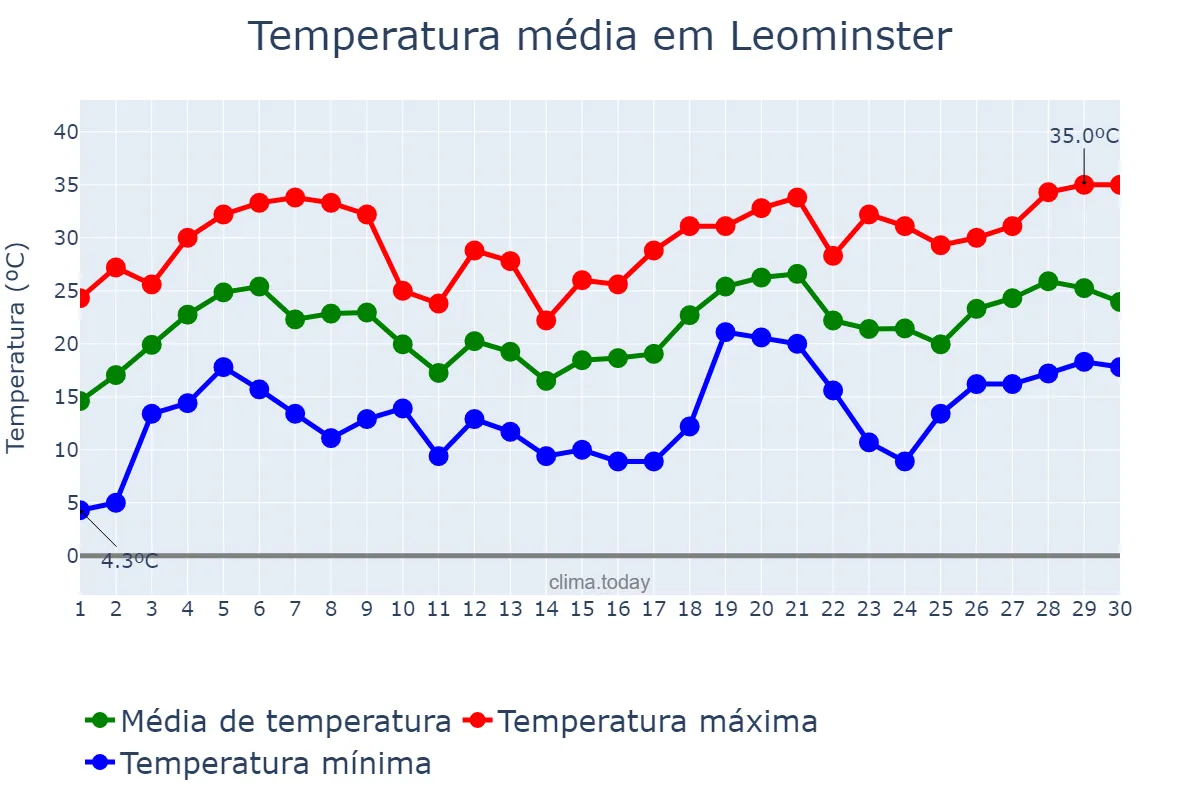 Temperatura em junho em Leominster, Massachusetts, US