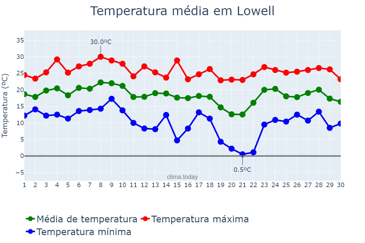 Temperatura em setembro em Lowell, Massachusetts, US
