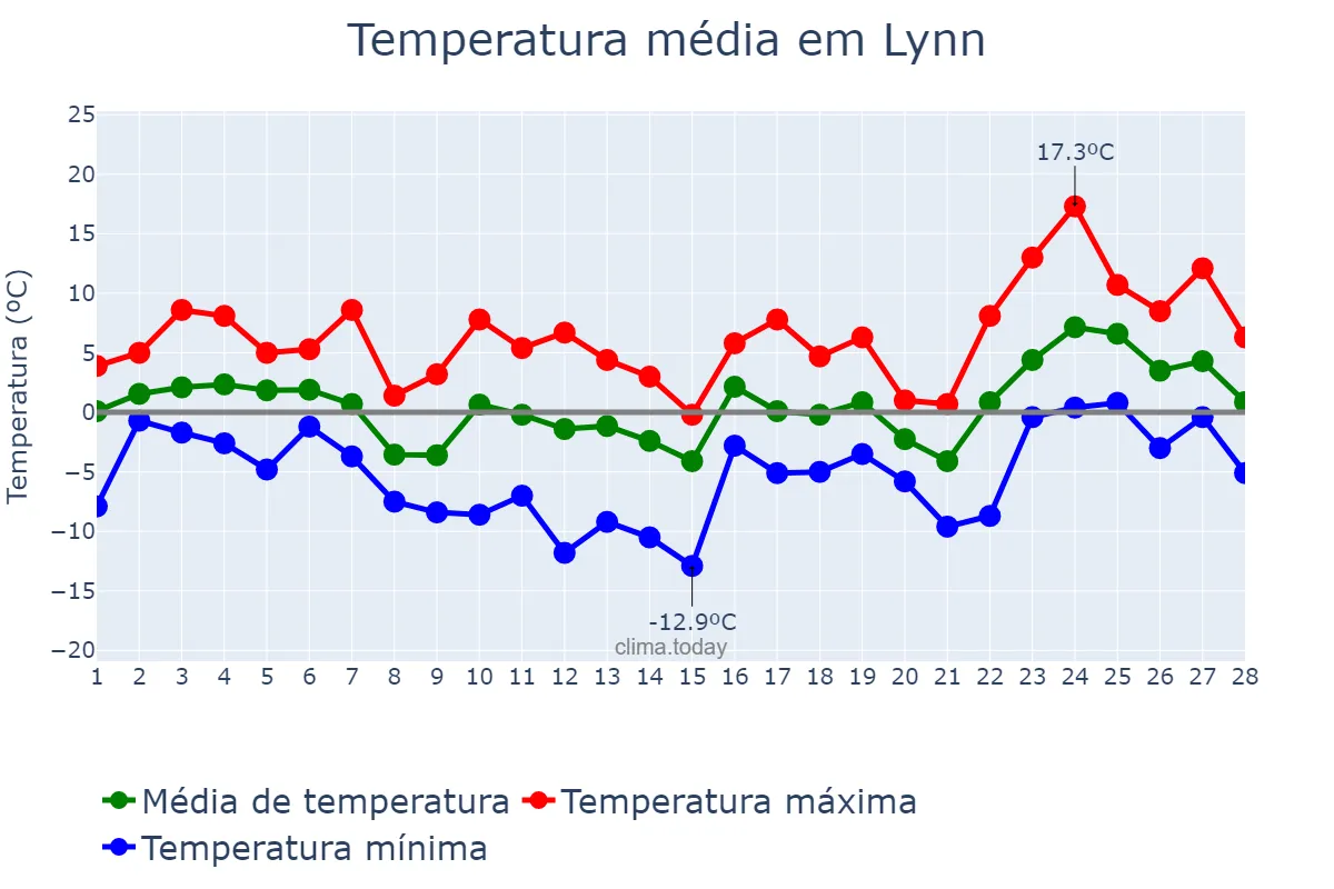 Temperatura em fevereiro em Lynn, Massachusetts, US