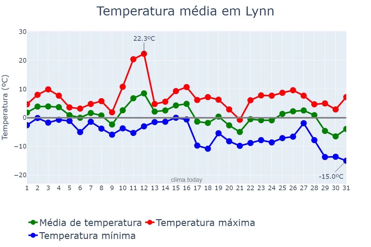 Temperatura em janeiro em Lynn, Massachusetts, US