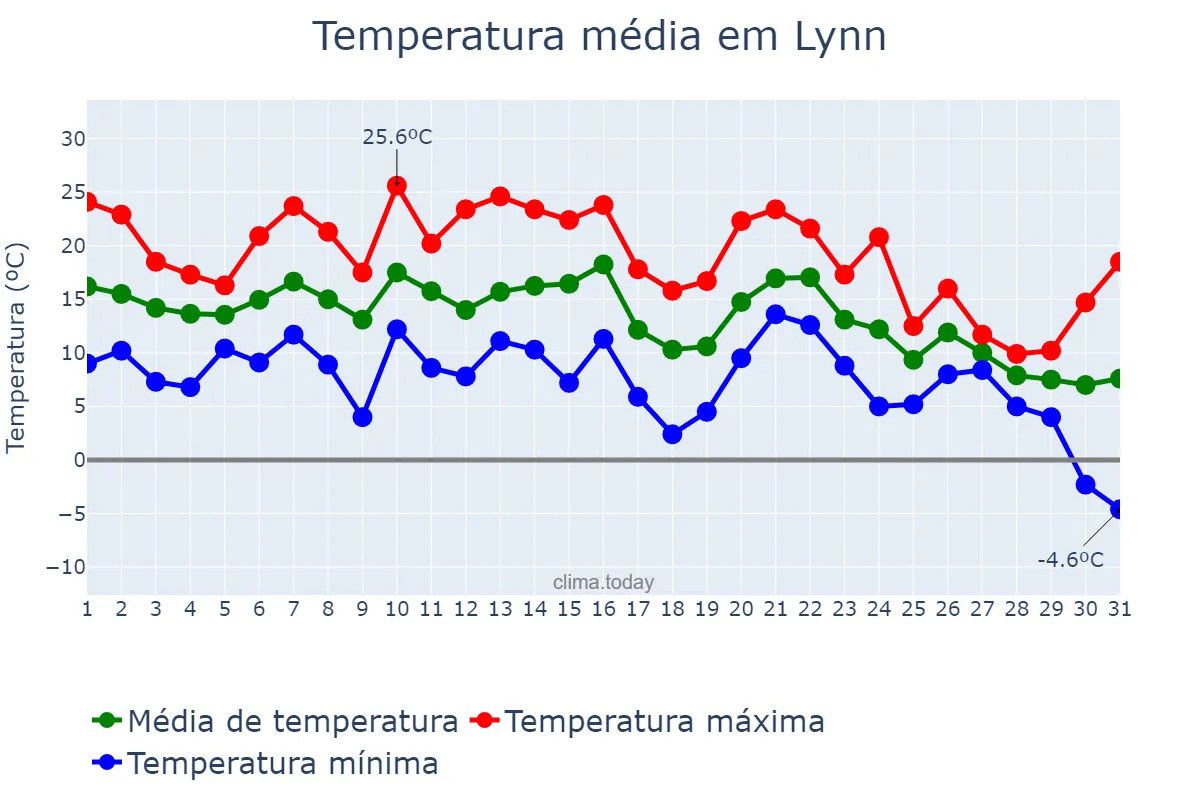 Temperatura em outubro em Lynn, Massachusetts, US