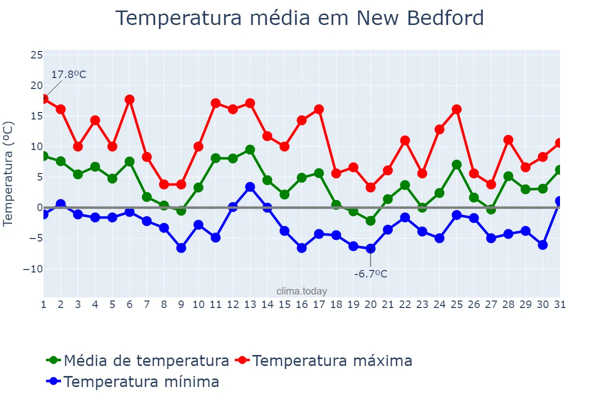 Temperatura em dezembro em New Bedford, Massachusetts, US