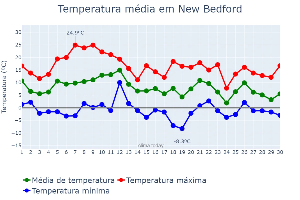 Temperatura em novembro em New Bedford, Massachusetts, US