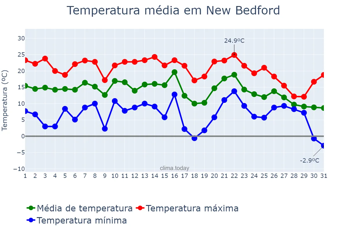 Temperatura em outubro em New Bedford, Massachusetts, US