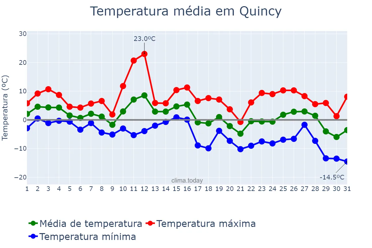 Temperatura em janeiro em Quincy, Massachusetts, US