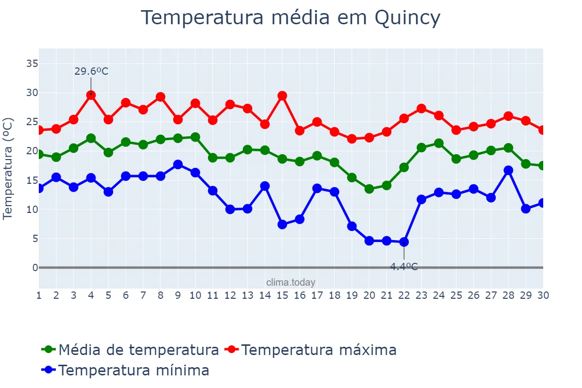 Temperatura em setembro em Quincy, Massachusetts, US