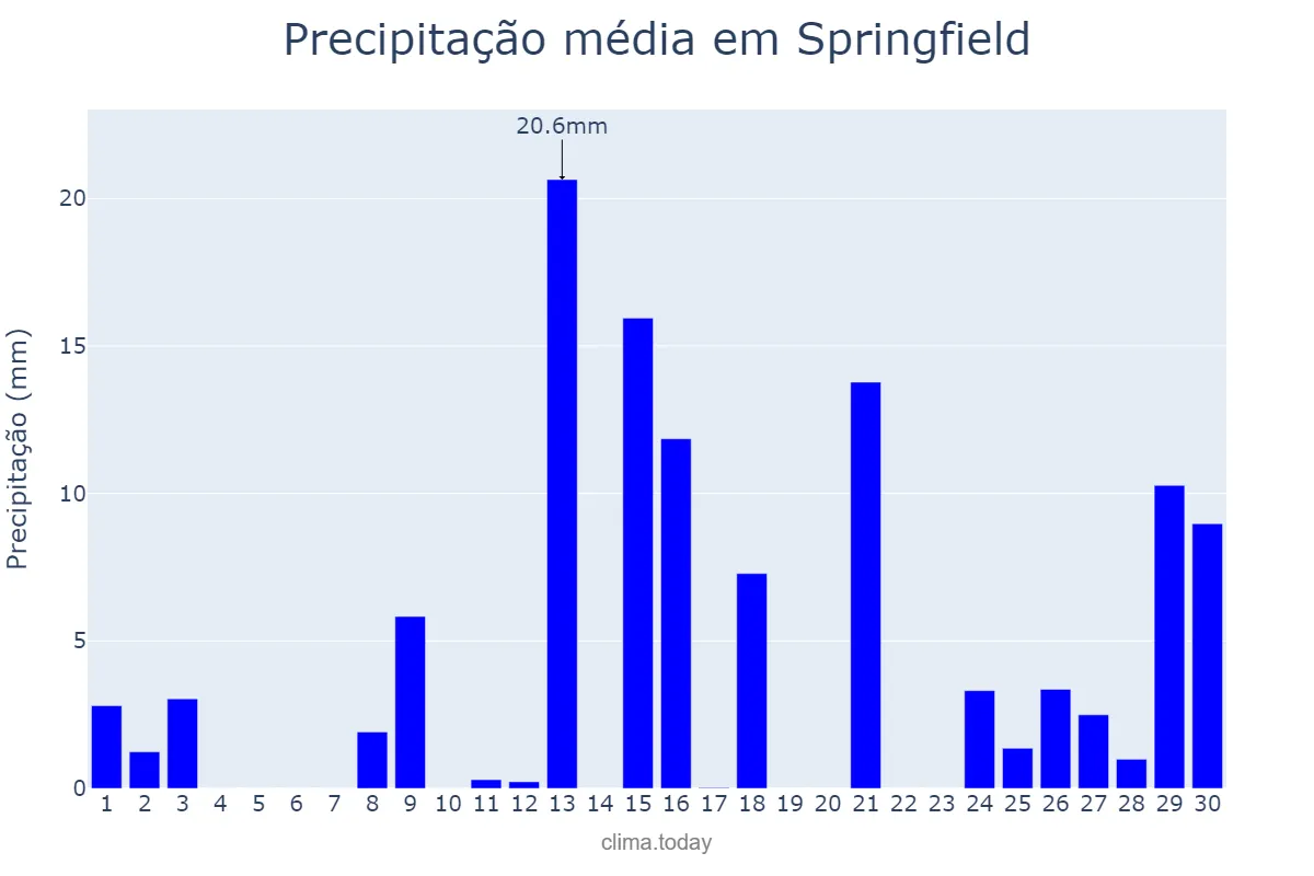 Precipitação em abril em Springfield, Massachusetts, US