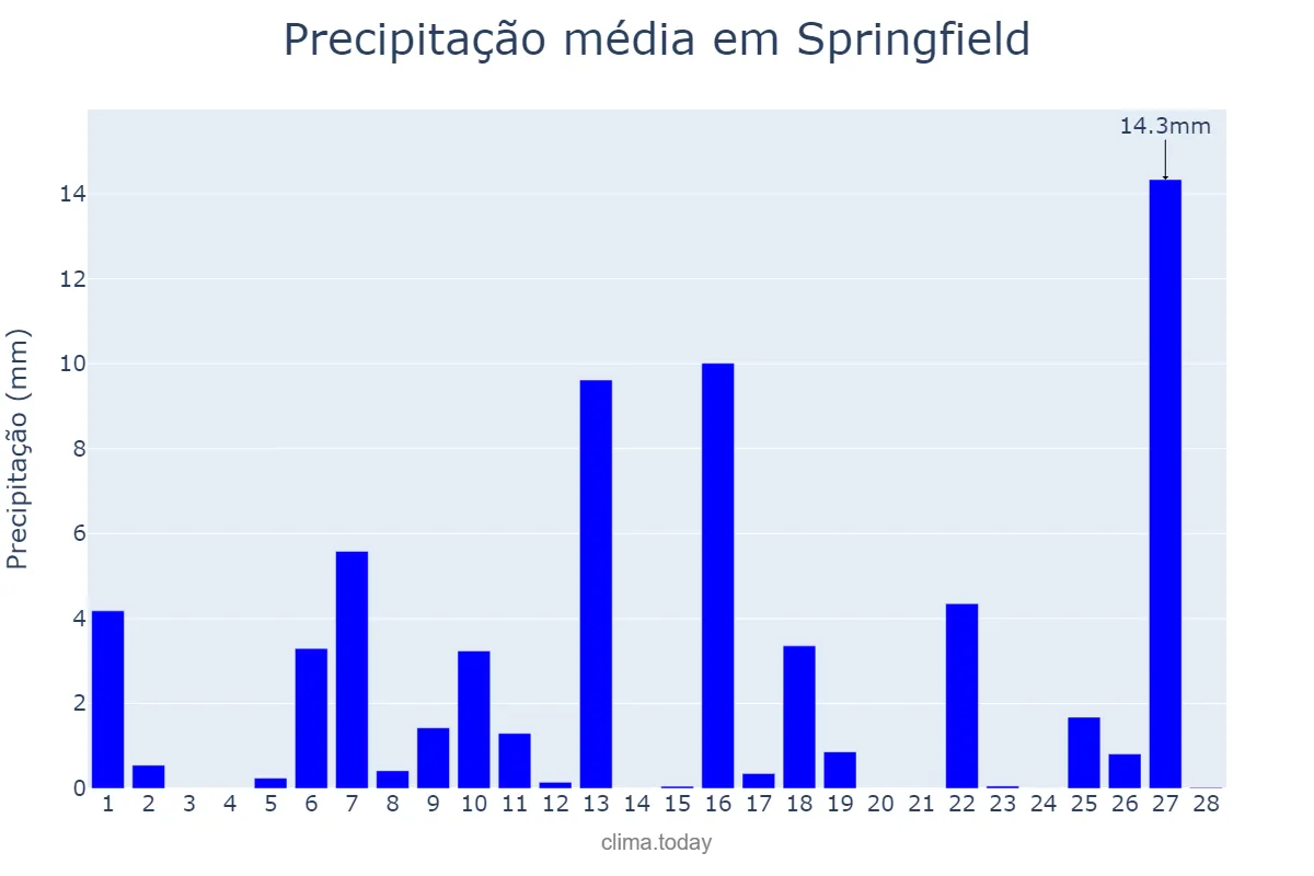 Precipitação em fevereiro em Springfield, Massachusetts, US