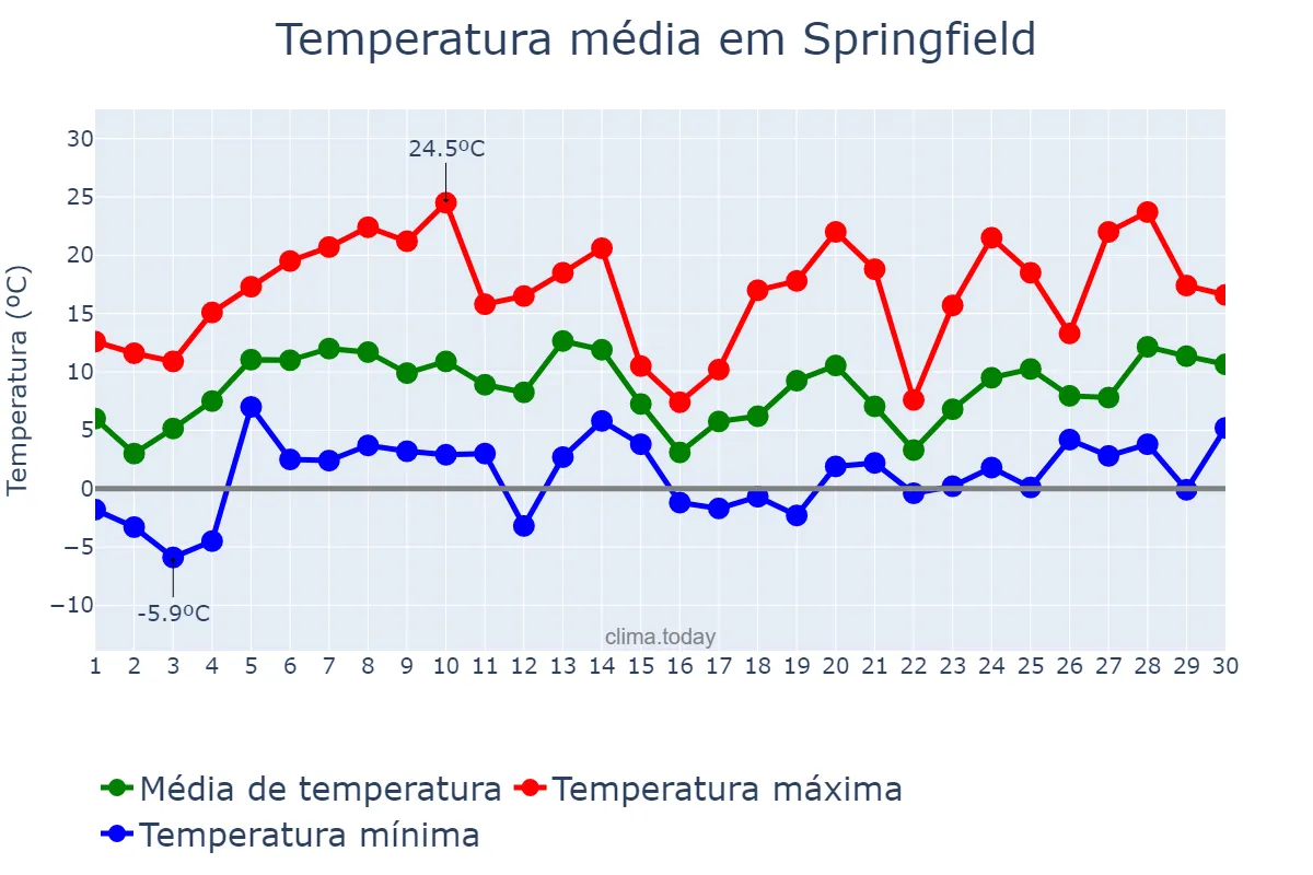 Temperatura em abril em Springfield, Massachusetts, US