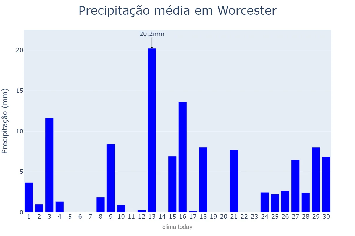 Precipitação em abril em Worcester, Massachusetts, US