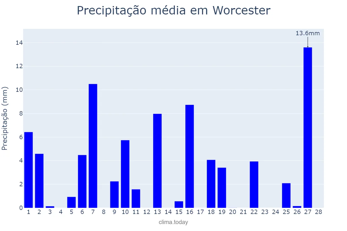 Precipitação em fevereiro em Worcester, Massachusetts, US