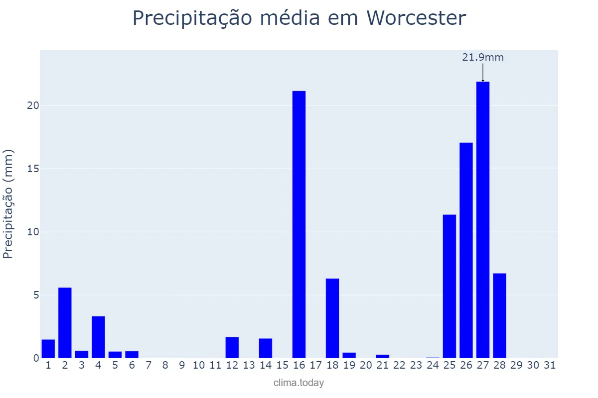 Precipitação em janeiro em Worcester, Massachusetts, US
